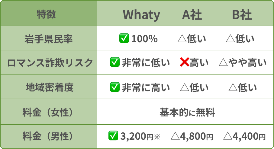 岩手マチアプ「Whaty（ワッティ）」と他社の比較